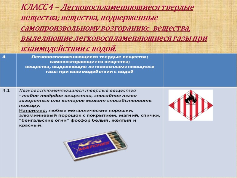 КЛАСС 4 – Легковоспламеняющиеся твердые вещества; вещества, подверженные самопроизвольному возгоранию;  вещества, выделяющие легковоспламеняющиеся